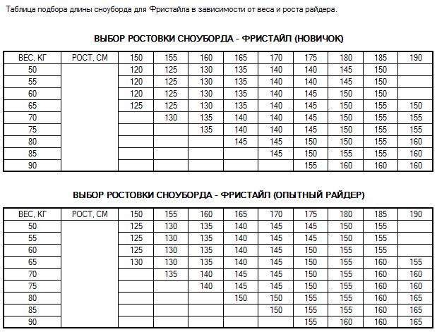 Таблица подбора ростовки сноуборда